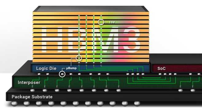 SK hynix HBM3 구조도